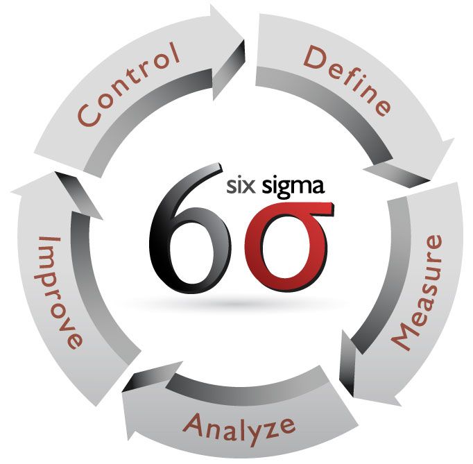 Система качества Six Sigma