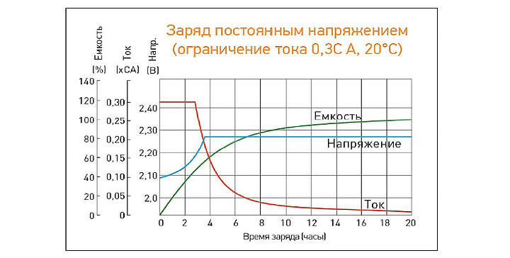 Алгоритмы заряда аккумуляторных батарей